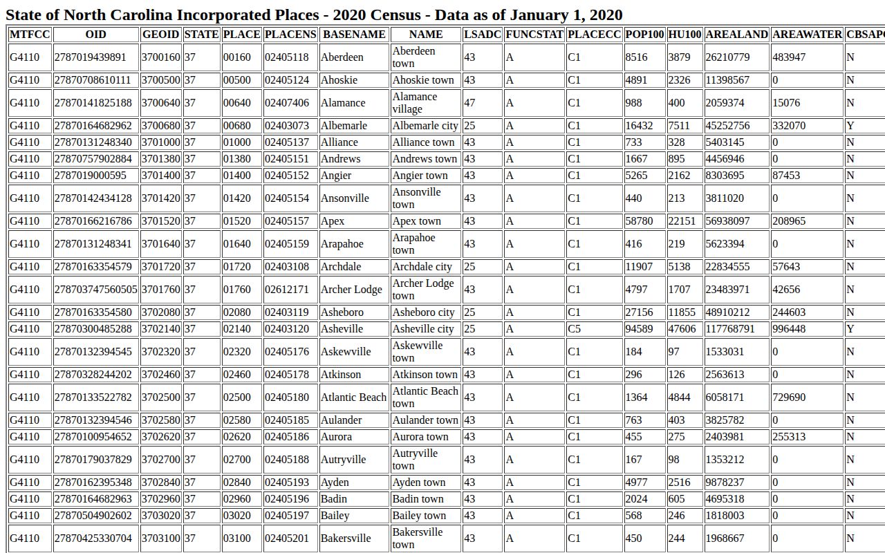Census incorporated-place table confirming Gatesville arrest page coverage area
